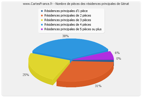 Nombre de pièces des résidences principales de Génat