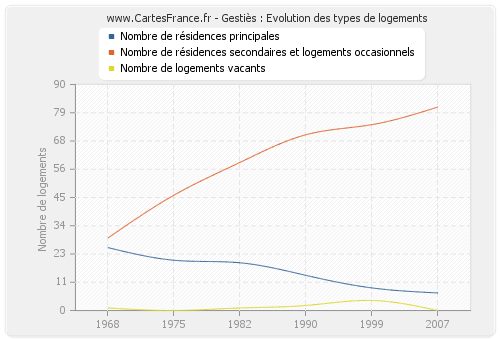 Gestiès : Evolution des types de logements