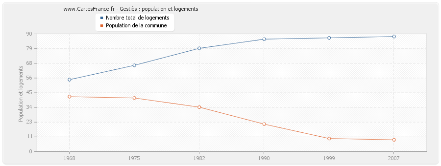 Gestiès : population et logements