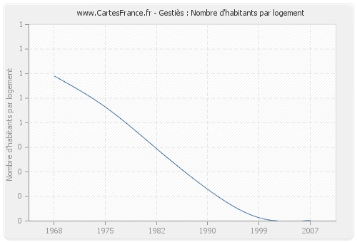 Gestiès : Nombre d'habitants par logement