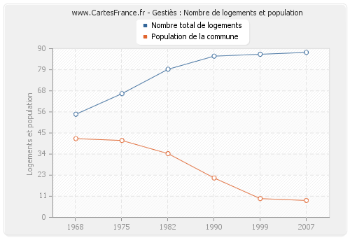 Gestiès : Nombre de logements et population