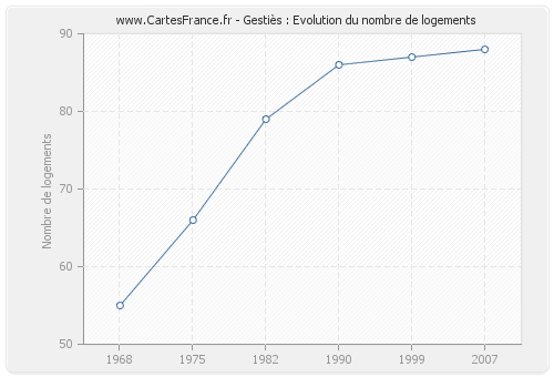 Gestiès : Evolution du nombre de logements