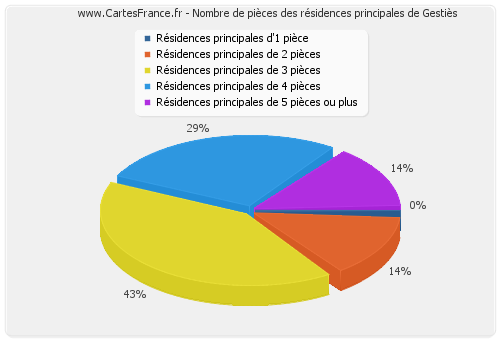 Nombre de pièces des résidences principales de Gestiès