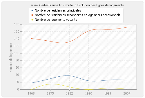 Goulier : Evolution des types de logements