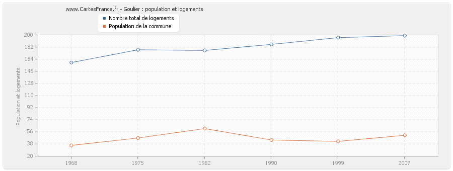 Goulier : population et logements