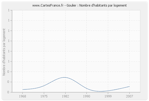 Goulier : Nombre d'habitants par logement