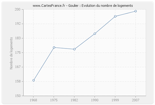 Goulier : Evolution du nombre de logements