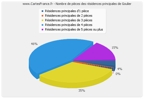 Nombre de pièces des résidences principales de Goulier