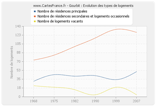 Gourbit : Evolution des types de logements