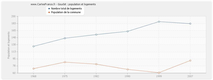 Gourbit : population et logements