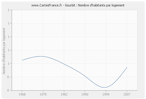 Gourbit : Nombre d'habitants par logement