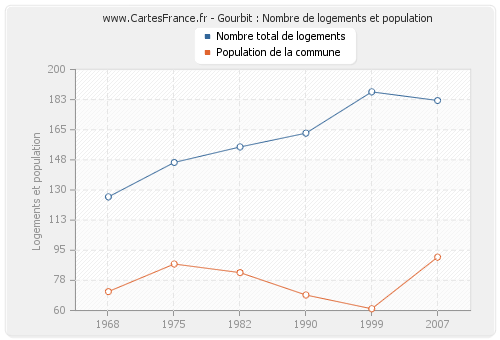 Gourbit : Nombre de logements et population