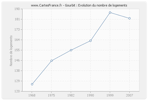 Gourbit : Evolution du nombre de logements