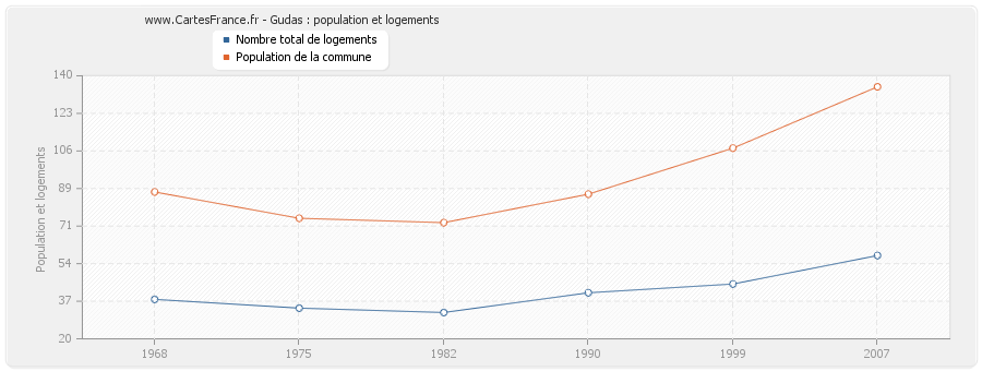 Gudas : population et logements