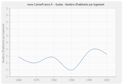 Gudas : Nombre d'habitants par logement