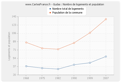 Gudas : Nombre de logements et population