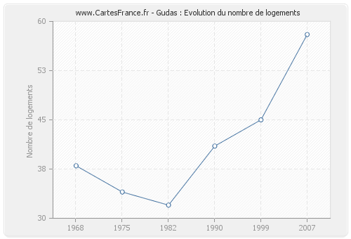 Gudas : Evolution du nombre de logements