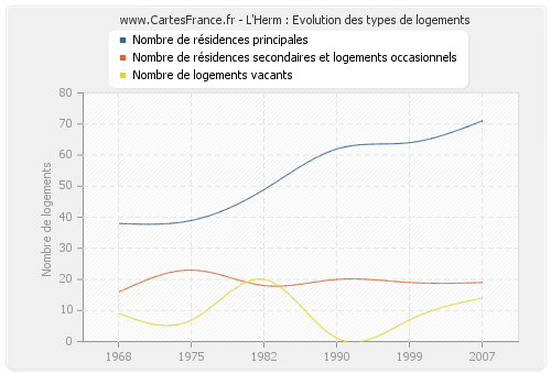 L'Herm : Evolution des types de logements