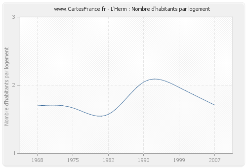 L'Herm : Nombre d'habitants par logement