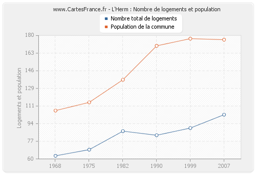 L'Herm : Nombre de logements et population