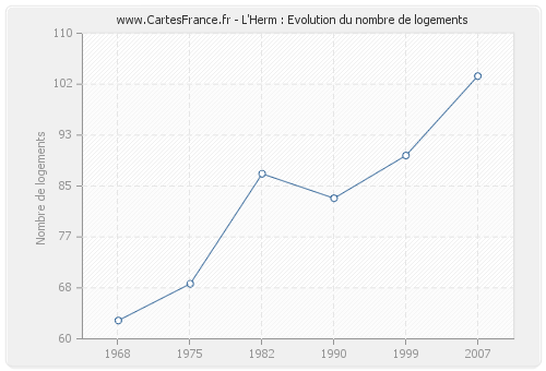 L'Herm : Evolution du nombre de logements