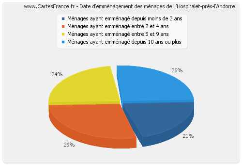 Date d'emménagement des ménages de L'Hospitalet-près-l'Andorre