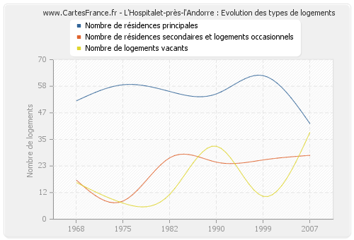 L'Hospitalet-près-l'Andorre : Evolution des types de logements