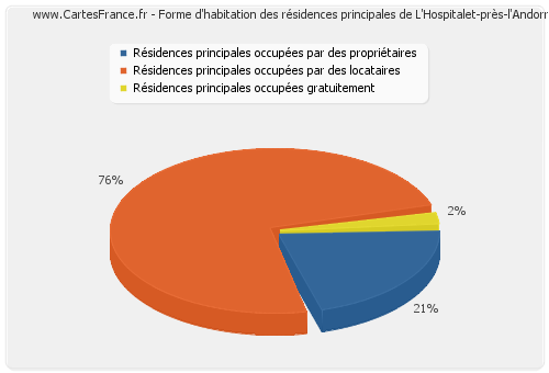 Forme d'habitation des résidences principales de L'Hospitalet-près-l'Andorre