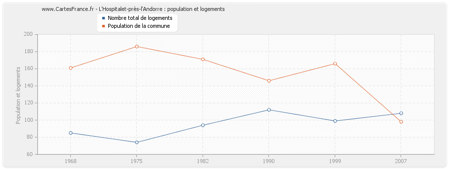 L'Hospitalet-près-l'Andorre : population et logements