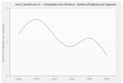 L'Hospitalet-près-l'Andorre : Nombre d'habitants par logement