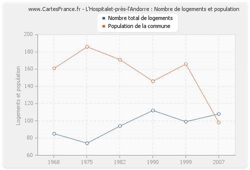 L'Hospitalet-près-l'Andorre : Nombre de logements et population