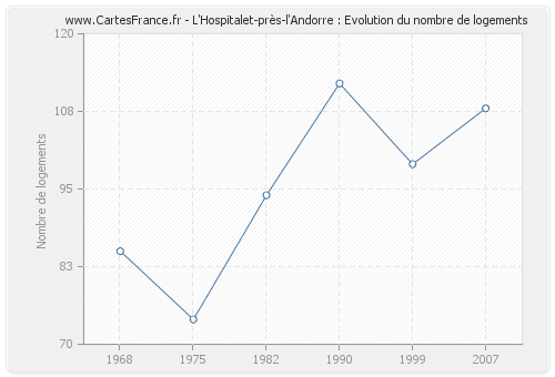 L'Hospitalet-près-l'Andorre : Evolution du nombre de logements