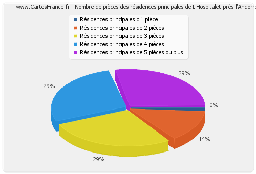 Nombre de pièces des résidences principales de L'Hospitalet-près-l'Andorre