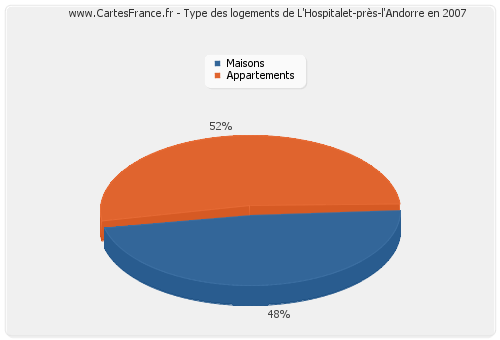 Type des logements de L'Hospitalet-près-l'Andorre en 2007