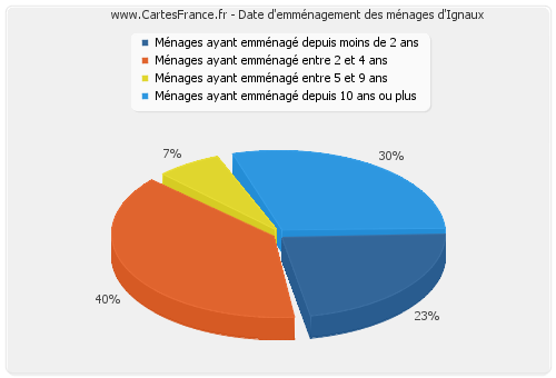 Date d'emménagement des ménages d'Ignaux