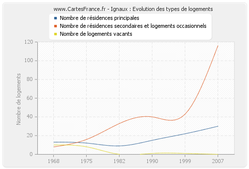 Ignaux : Evolution des types de logements