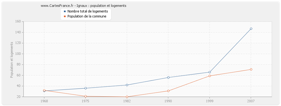 Ignaux : population et logements