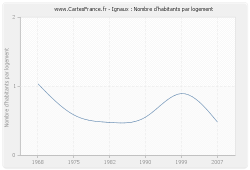 Ignaux : Nombre d'habitants par logement