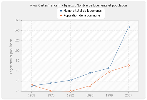 Ignaux : Nombre de logements et population