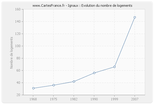 Ignaux : Evolution du nombre de logements