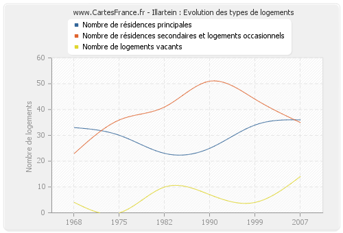 Illartein : Evolution des types de logements