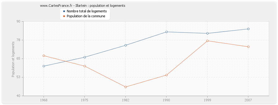 Illartein : population et logements