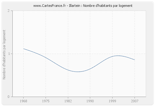 Illartein : Nombre d'habitants par logement