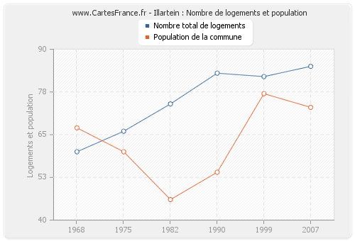 Illartein : Nombre de logements et population