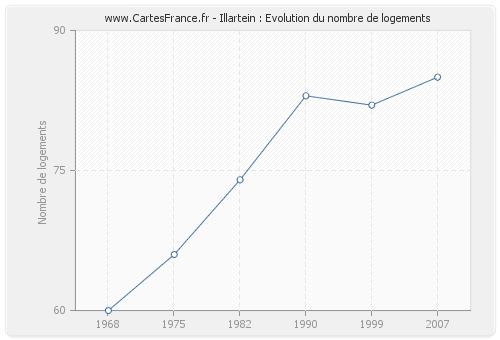 Illartein : Evolution du nombre de logements