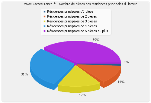 Nombre de pièces des résidences principales d'Illartein