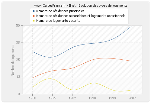 Ilhat : Evolution des types de logements