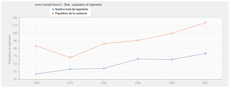 Ilhat : population et logements