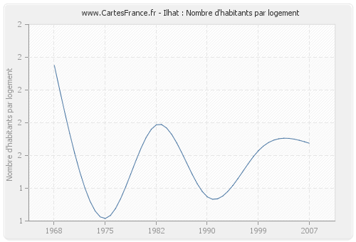 Ilhat : Nombre d'habitants par logement