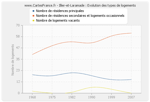 Illier-et-Laramade : Evolution des types de logements